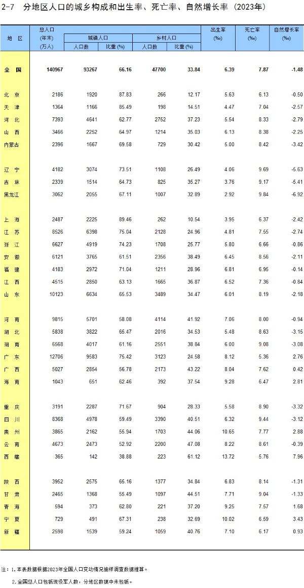 31省份人口出生率公布：去年8省份人口自然增长率为正