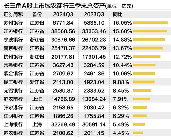 长三角上市城农商行三季度营收净利“无一掉队” 拨备反哺业绩增长明显