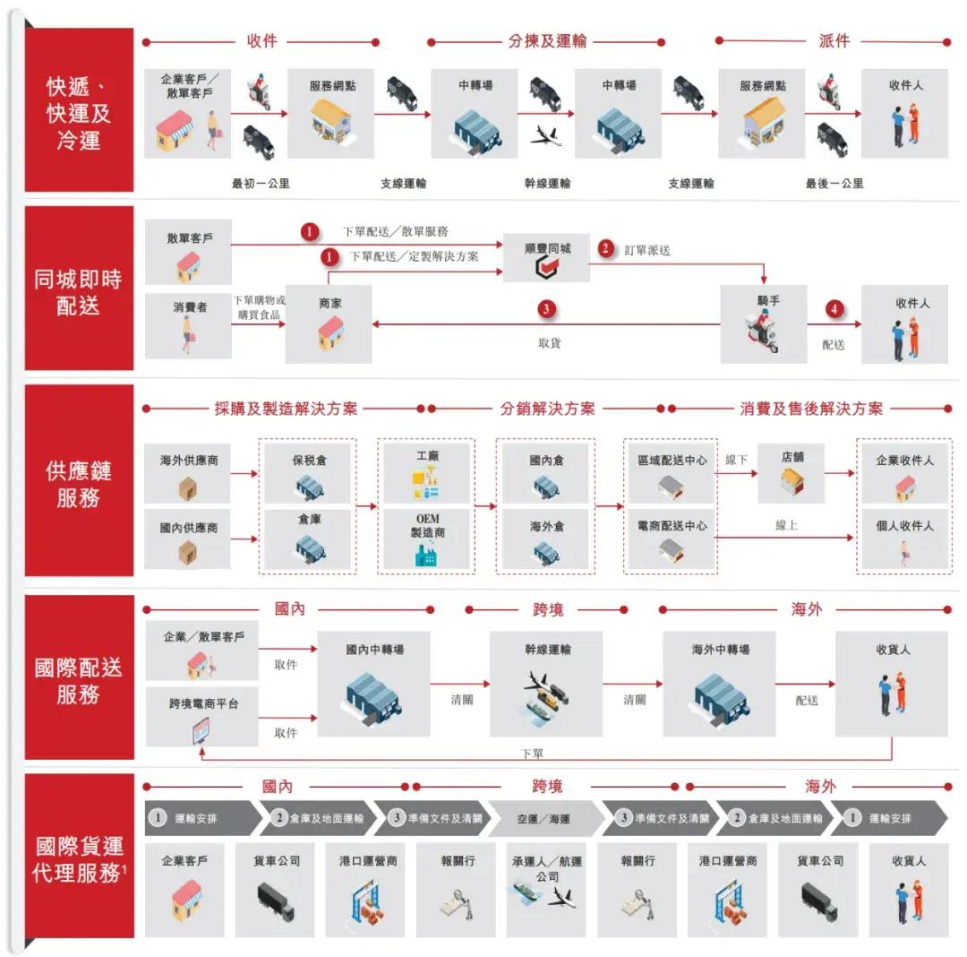 顺丰控股通过上市聆讯：前三季度营收2069亿，王卫身价超千亿