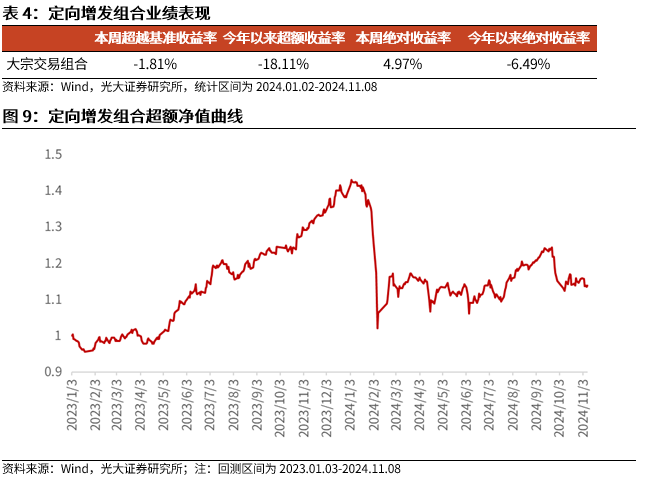 【光大金工】机构调研选股策略超额收益显著——量化组合跟踪周报20241109