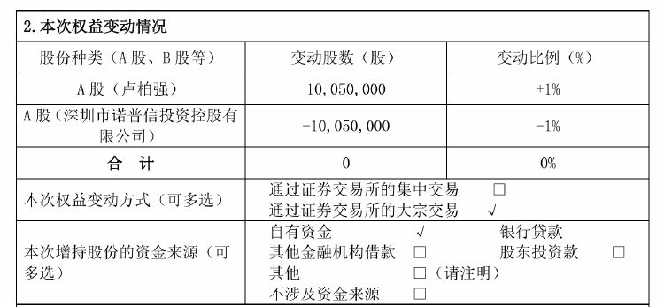 诺普信实控人内部转让1%股份，第三季度净利亏损6459万元，高管频频减持