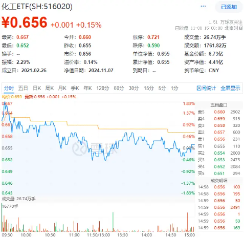 以旧换新成绩喜人！多股逆市飙高，化工ETF（516020）盘中上探1.83%！板块吸金不断