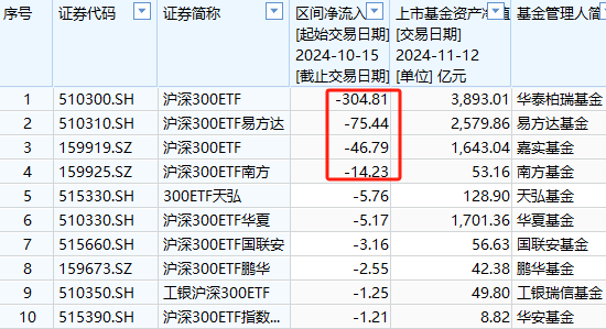 A500ETF吸金其它ETF遭赎回！南方中证500ETF自10月15日以来遭净赎回154亿元 南方中证1000ETF资金净流出140亿