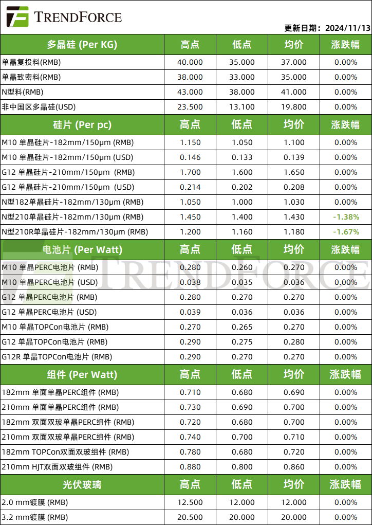 光伏周价格 | 183N硅片、电池供需关系好转，硅料库存水位压力增大