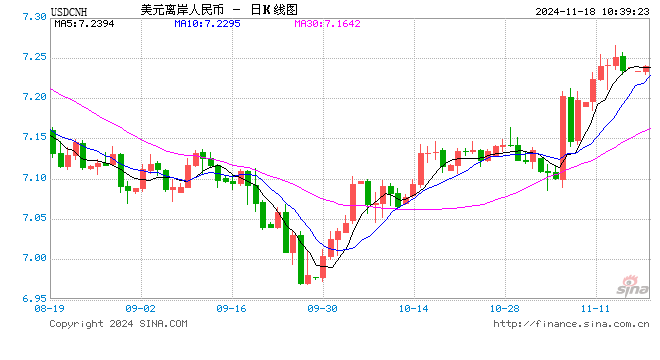 人民币兑美元中间价报7.1907，上调85点