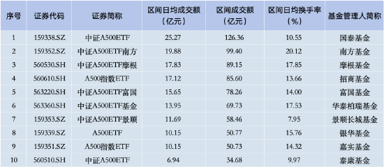 上周华泰柏瑞中证A500ETF资金净流入18.75亿元，首批产品中倒数第三！总规模85.90亿元同类排名倒数