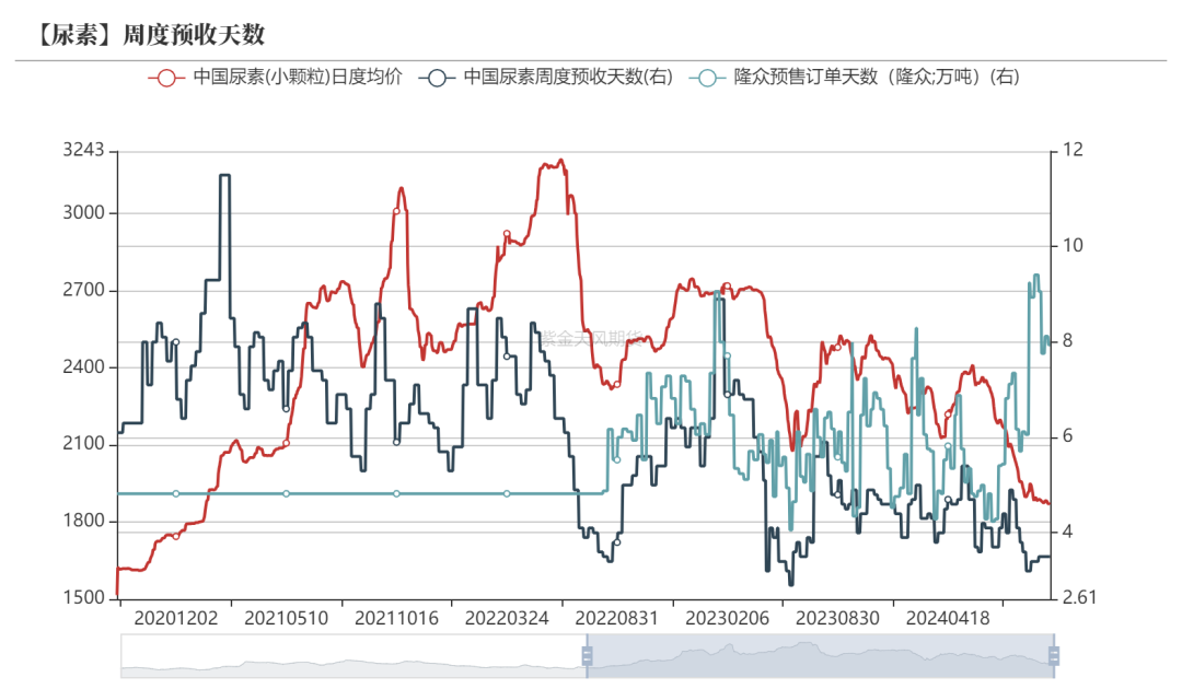 尿素：需求依旧难以匹配供给