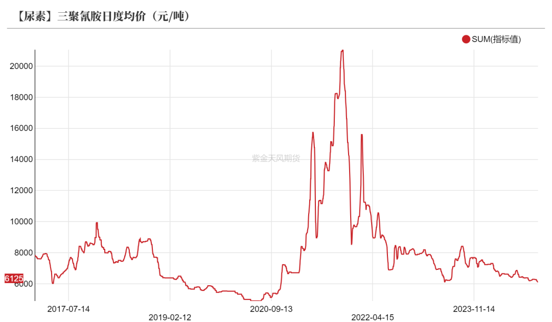 尿素：需求依旧难以匹配供给