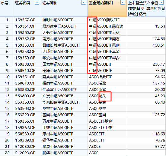 A500ETF场内简称五花八门！同样叫“中证A500ETF”但规模差距大：国泰基金产品规模256亿，泰康基金产品75亿