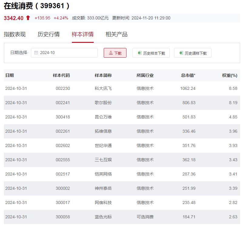 行业ETF风向标丨AI加速行业重构，在线消费ETF半日涨幅4.6%