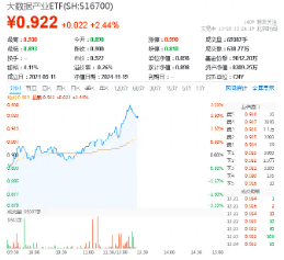 王者归来？AI应用走强！大数据产业ETF（516700）盘中涨超3%，标的指数本轮累涨超61%