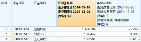 AI应用大爆发，金融科技乘势而上！信雅达1分钟拉涨停，金融科技ETF（159851）收涨近3%，新一轮行情开启？