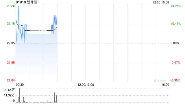 新秀丽12月5日斥资1869.35万港元回购85.2万股
