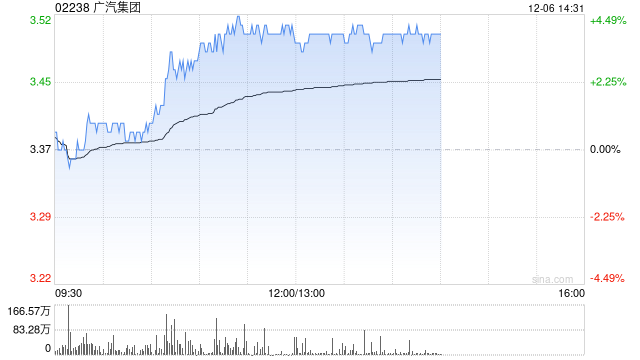 广汽集团现涨逾4% 公司转让巨湾技研有望显著增厚利润