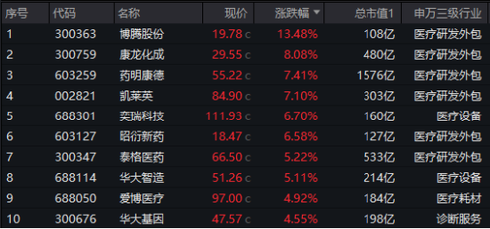 3400点，拿下！海外突传重磅，CXO狂飙，医疗ETF（512170）冲击4%！能守亦能攻，800红利低波ETF放量涨1.67%