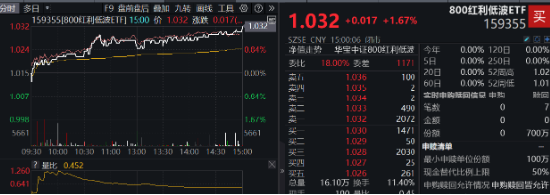 3400点，拿下！海外突传重磅，CXO狂飙，医疗ETF（512170）冲击4%！能守亦能攻，800红利低波ETF放量涨1.67%