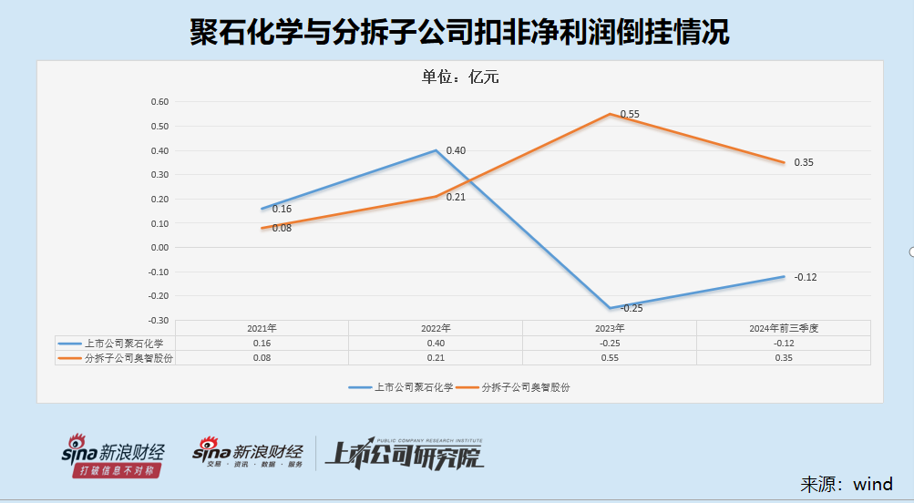 聚石化学对第一大客户收入激增背后疑点重重 分拆奥智股份上市或触及审核红线|定增志