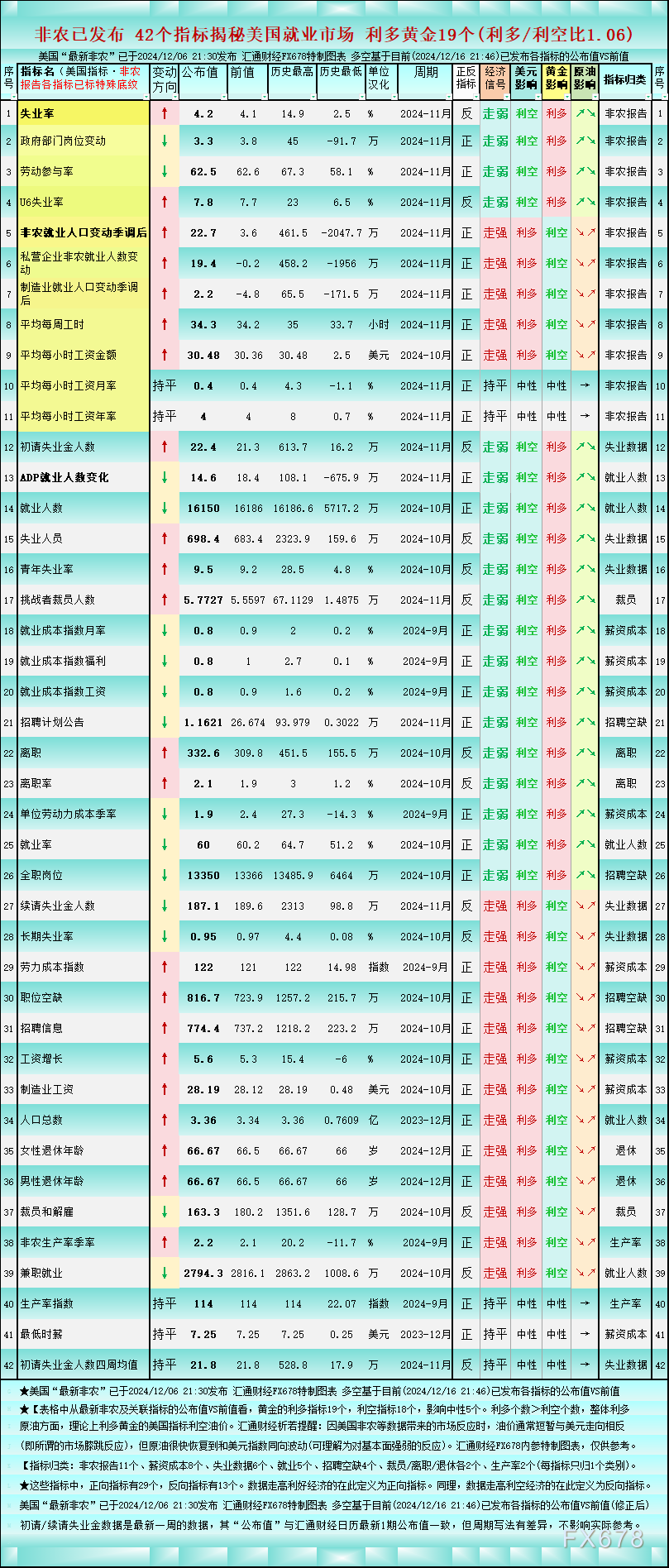 非农后看42个美国就业指标，对黄金的利多/利空比将至1.06