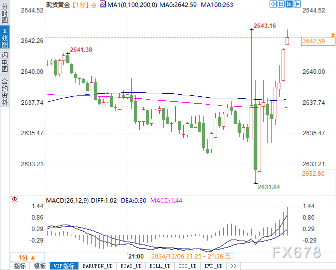 11月非农超预期，本月降息概率增加！黄金短线走高12美元，美指跳水30点