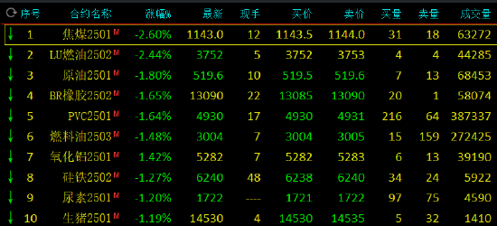 期市开盘：焦煤、低硫燃料油跌超2%