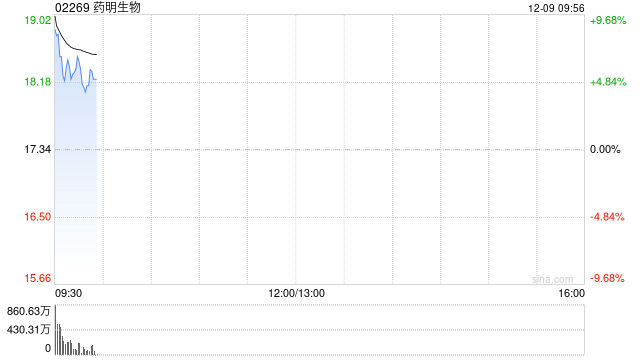 CRO概念股早盘集体高开 药明生物涨超13%药明康德涨逾12%