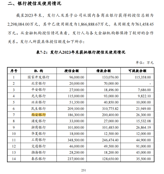 西安银行问题贷款占比高，大量贷款投向股东关联方，有关联方已出险