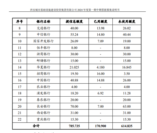 西安银行问题贷款占比高，大量贷款投向股东关联方，有关联方已出险