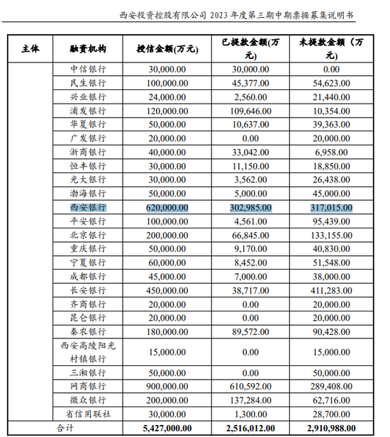 西安银行问题贷款占比高，大量贷款投向股东关联方，有关联方已出险