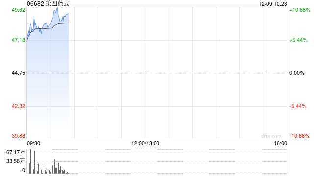 第四范式盘中涨超9% 前三季度先知AI平台营收同比增超50%