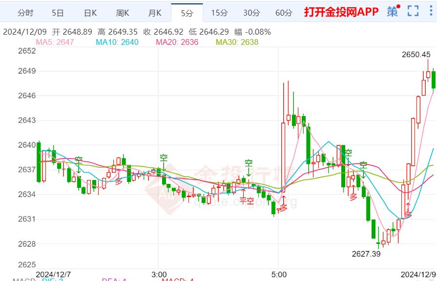 美元和美债利率企稳 黄金进一步上行阻力增加