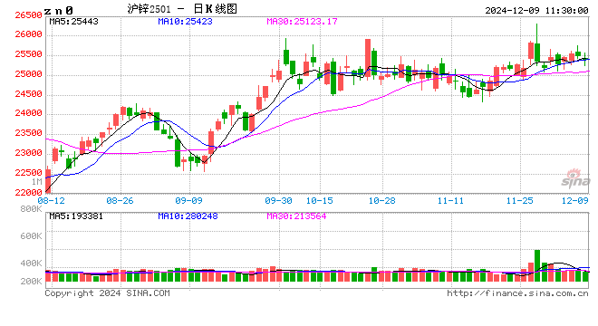 卓创资讯：11月锌价涨至年内新高 12月如何收官？