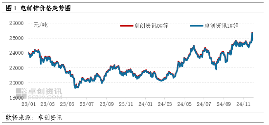 卓创资讯：11月锌价涨至年内新高 12月如何收官？