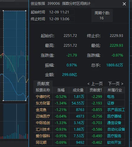 11:23，A股突发跳水的原因找到了！是“自己吓自己”