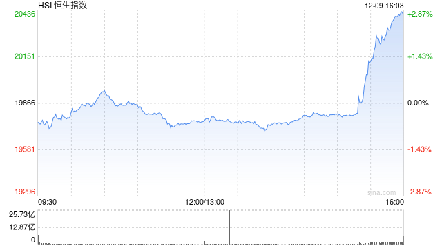 重磅会议召开！港股三大指数盘尾大涨 恒指收涨2.76%、科指涨4.3%