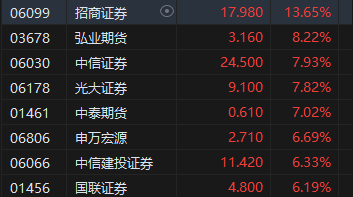 重磅会议召开！港股三大指数盘尾大涨 恒指收涨2.76%、科指涨4.3%