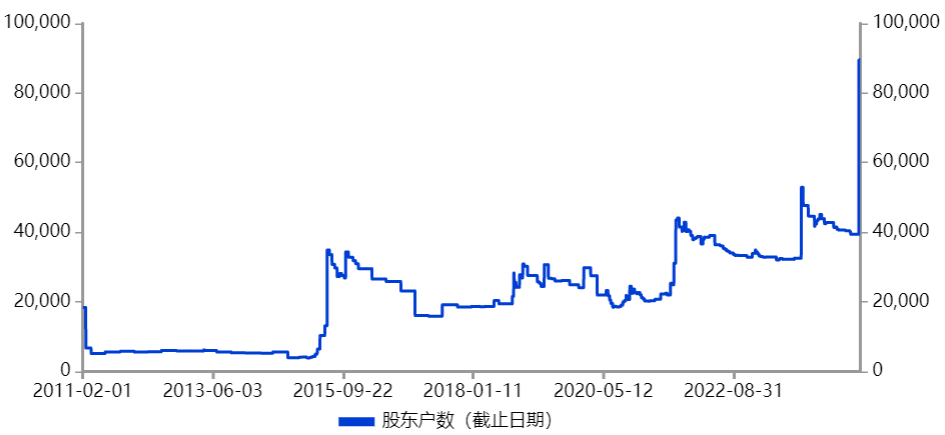 闪电重挫！89574户股民人均亏1.07万元，又一“妖股”凉了