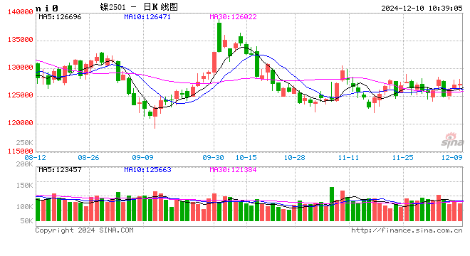 长江有色：CPI在即市场谨慎美指反弹施压 10日镍价或小涨