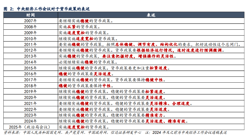 信达证券：上一轮货币政策“适度宽松”，进行了两次降息和降准