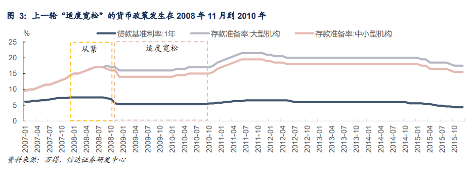 信达证券：上一轮货币政策“适度宽松”，进行了两次降息和降准