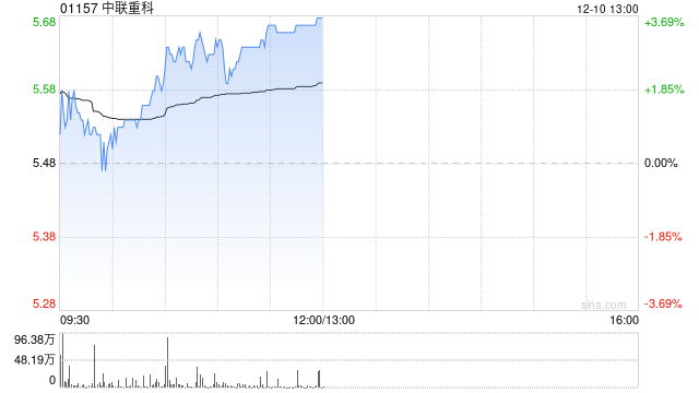 中联重科早盘涨超3% 机构称挖机内销增幅好于预期出口增速扩大