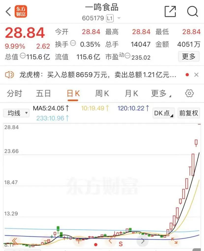 A股新纪录！沪深两市成交额连续第50个交易日破万亿元