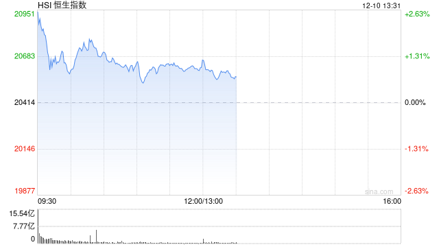 午评：港股恒指涨1% 恒生科指涨0.79%毛戈平首挂大涨78%