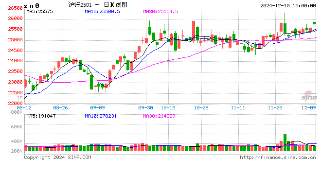 长江有色：10日锌价上涨 升水转弱交投谨慎