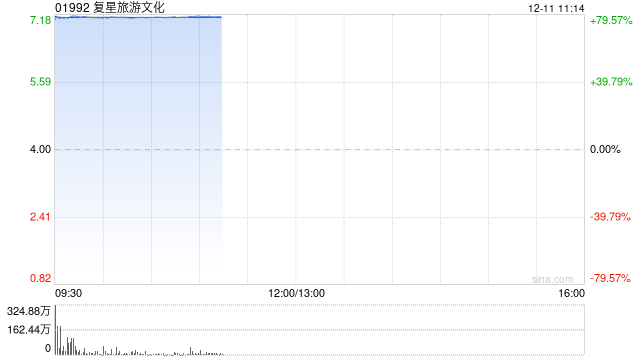 复星旅游文化复牌高开逾83% 拟溢价约95%提私有化