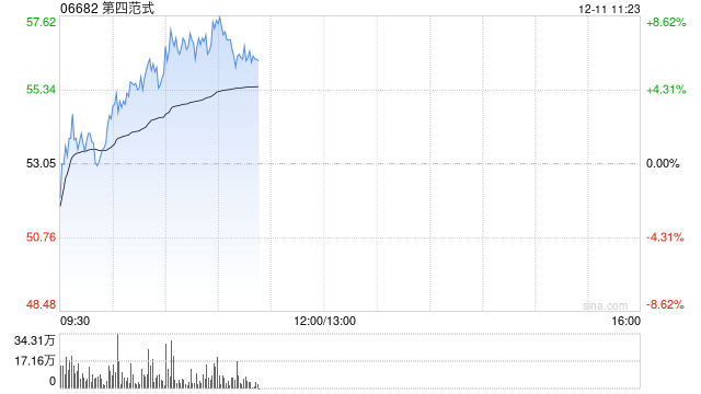 第四范式早盘涨超8% 机构料公司未来有望持续提升份额