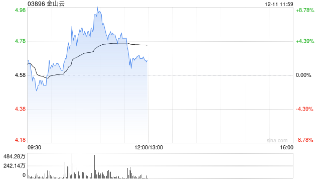 金山云早盘涨超5% 瑞银将评级从“中性”上调至“买入”