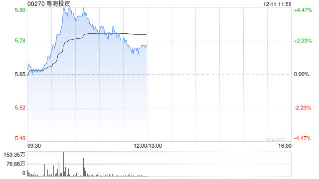 粤海投资盘中涨超4% 美银证券重申“买入”评级