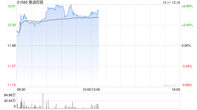 雅迪控股现涨近7% 雅迪电动车全球累计销量超一亿台