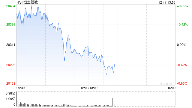 午评：港股恒指平收 恒生科指跌0.23%医疗设备概念股涨幅居前