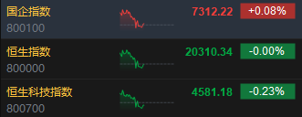 午评：港股恒指平收 恒生科指跌0.23%医疗设备概念股涨幅居前